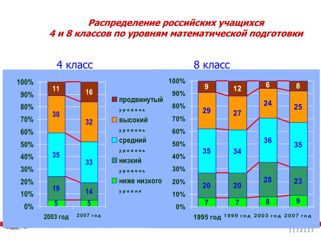 Процент учащихся на 4 и 5