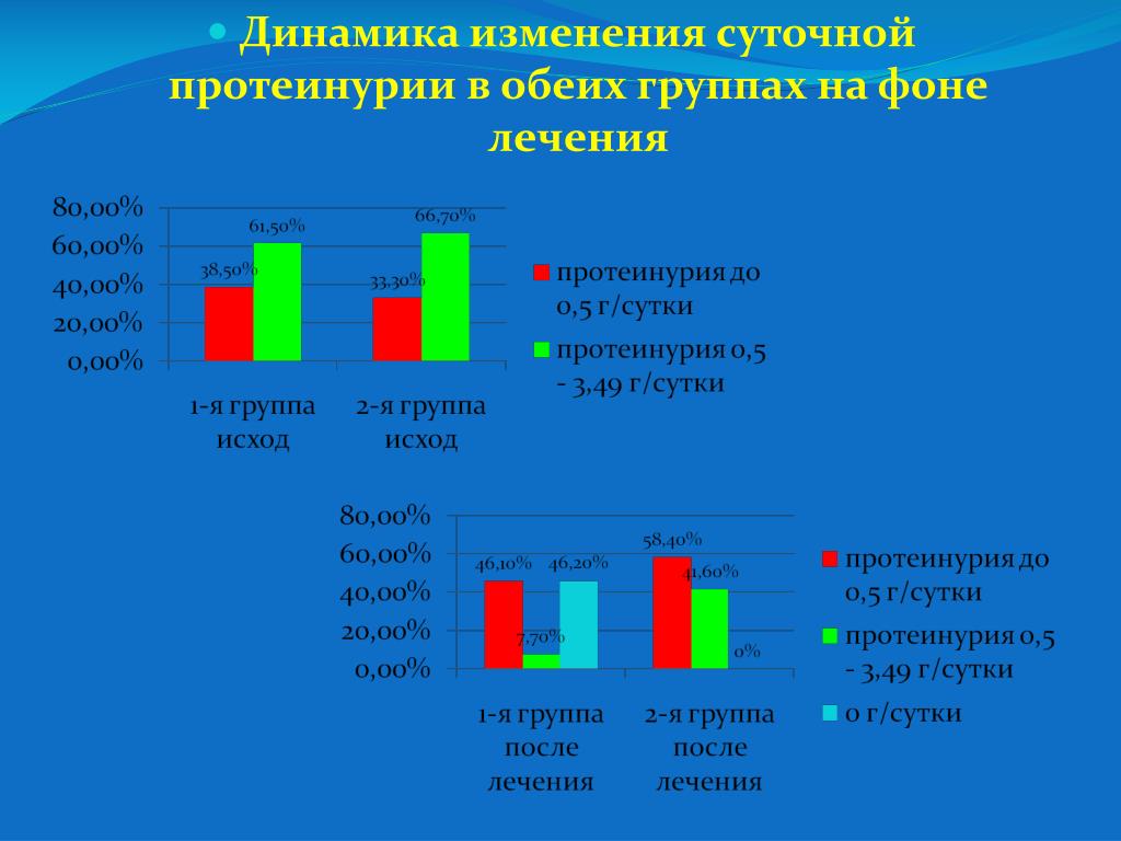 Группе 2 в обеих группах