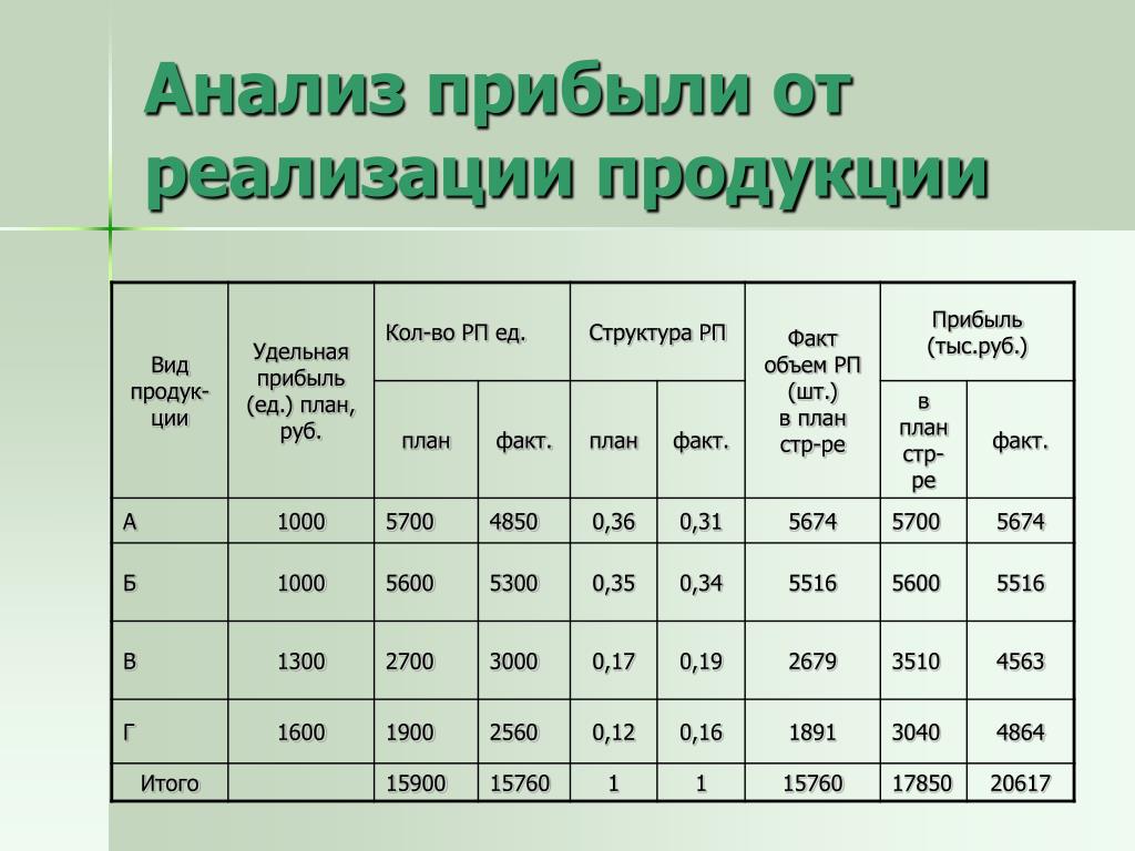 Аналитическая прибыль