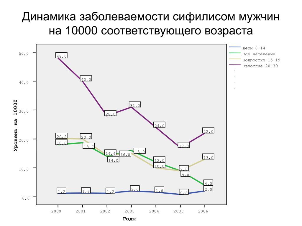 Плотность населения томской области. Динамика заболеваемости сифилисом. Распространенность сифилиса. Динамика заболеваемости сифилисом в России. Динамика заболеваемости РС.