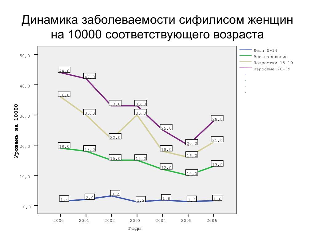 Население томска. Динамика первичной заболеваемости сифилисом. Динамика первичной заболеваемости сифилисом в России после 1990 года. Статистика заболеваемости сифилисом. Распространенность сифилиса.