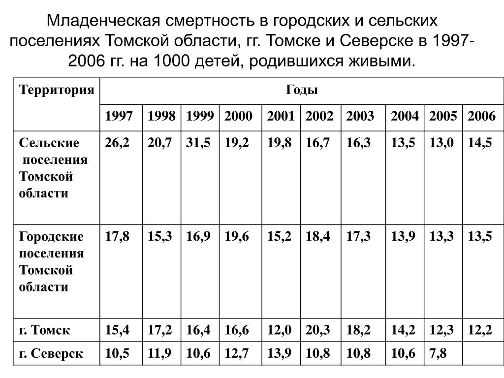 Плотность населения томской области. Смертность в Томской области по годам. Томск смертность. Смертность в деревне Посад Ленинградской.