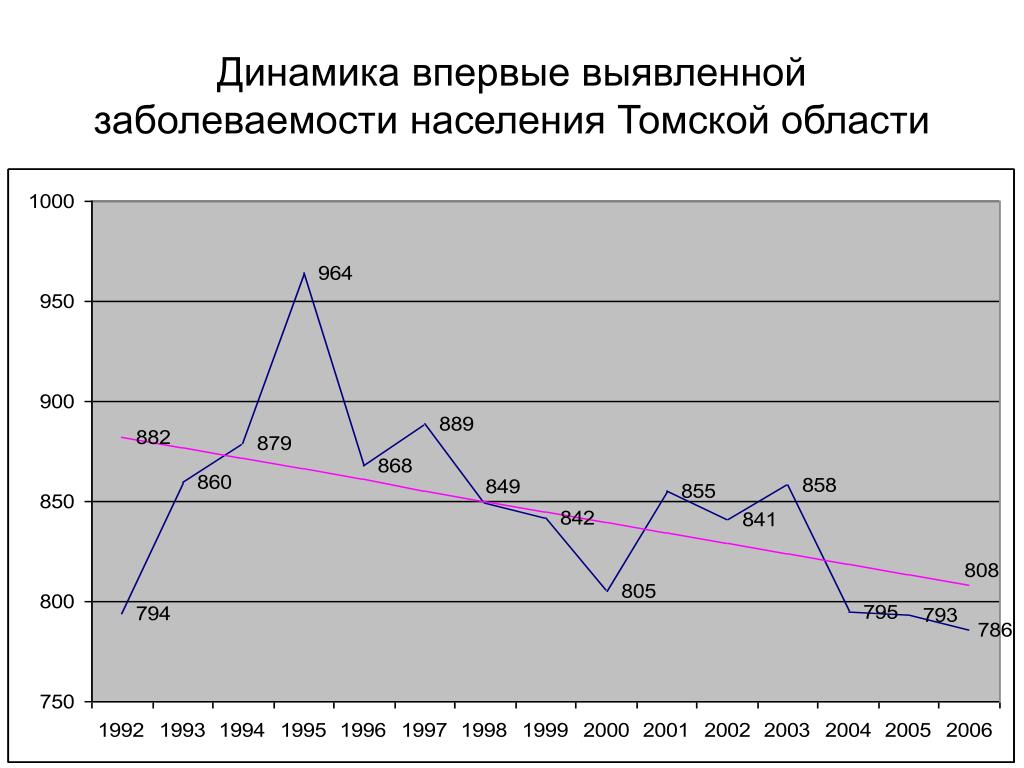 Плотность населения томской области