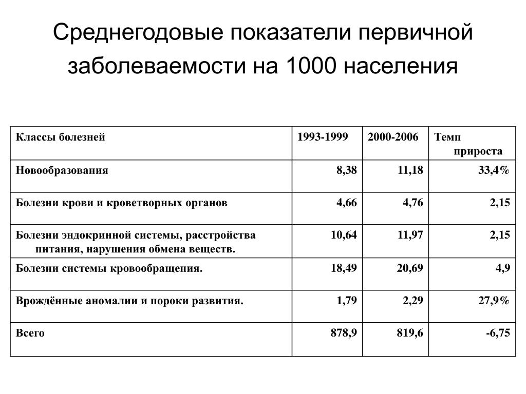 Показатели частоты заболеваний. Показатель первичной заболеваемости. Рассчитайте показатель первичной заболеваемости. Показатель распространенности первичной заболеваемости. Расчет показателя первичной заболеваемости.