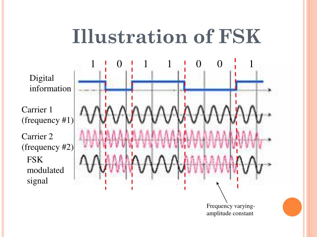 Ask frequency. 4fsk модуляция. 2 FSK модуляция. FSK сигнал. FSK-16 модуляция.