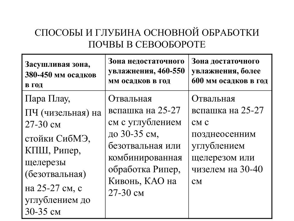 Система обработки почвы в севообороте. Обработка почвы в севообороте. Система обработки почвы в севообороте таблица. Обработка почвы в севообороте таблица. Таблица 1– система обработки почвы в севообороте.