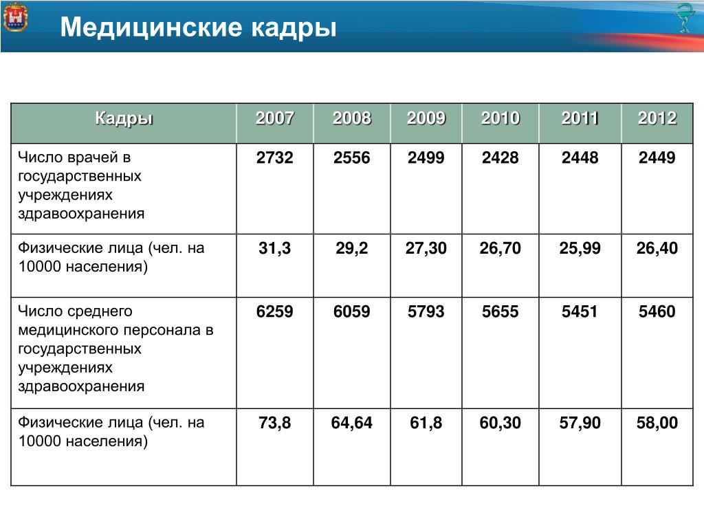 Сайт статистики калининград. Число врачей на 10000 населения. Обеспеченность населения врачебными кадрами на 10000 населения. Число врачей на количество населения. Количество врачей на 10000 населения по годам.