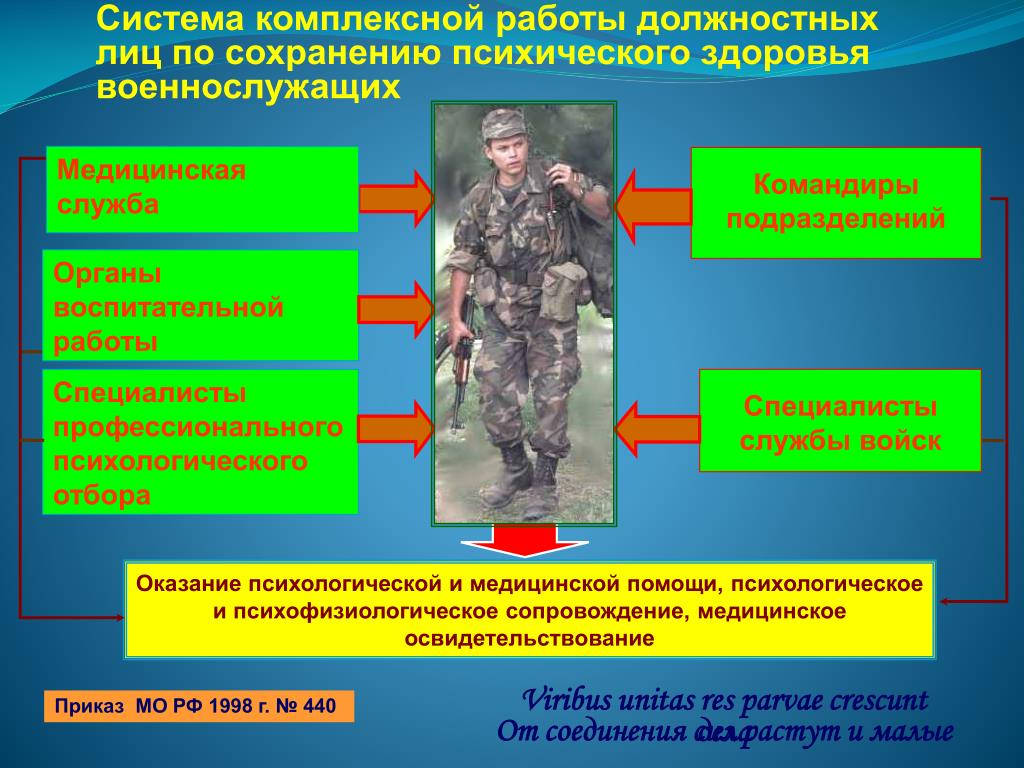 Сохранение здоровья личного состава. Здоровье военнослужащих. Сохранение жизни и здоровья военнослужащих. Должностные лица воинской части. Охрана здоровья военнослужащих.