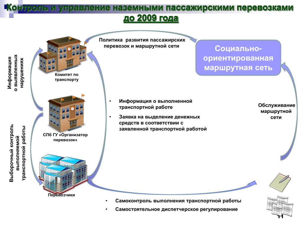 Система управления перевозками пассажиров. Служба управления наземным транспортом. Управление наземным транспортом презентация. Управление наземным транспортом 18.2.