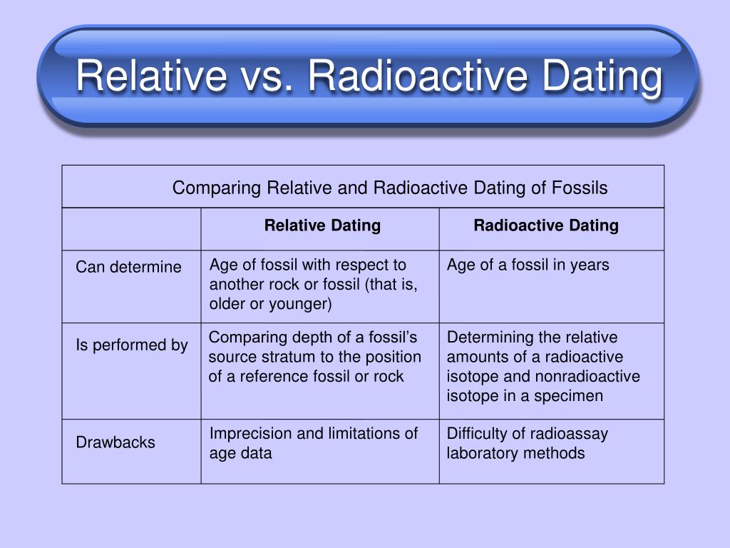 Datetime compare. Relative dating methods. Compare метод. The relative Comparison. Dated and related.