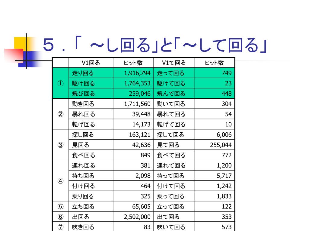 付けが回る
