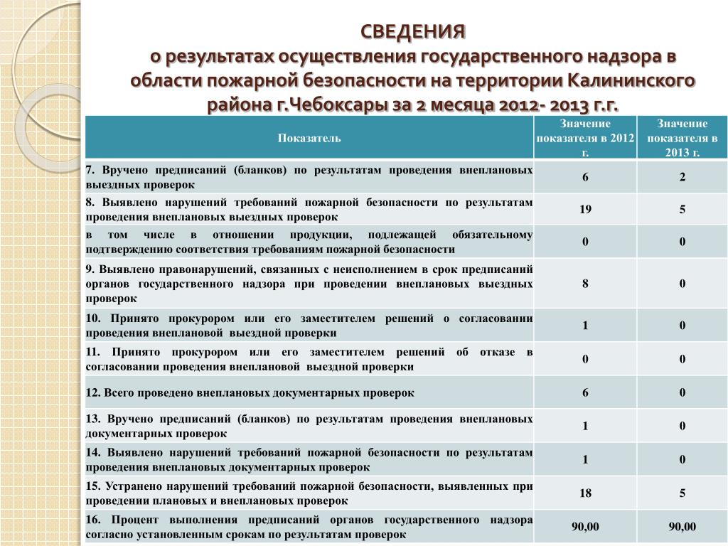 Итоги реализации государственных программ. Осуществление государственных закупок в сфере пожарной безопасности. Анализ деятельности отдела надзорной деятельности. Периодичность проверки надзорными органами по степени риска. Принято на проверку.