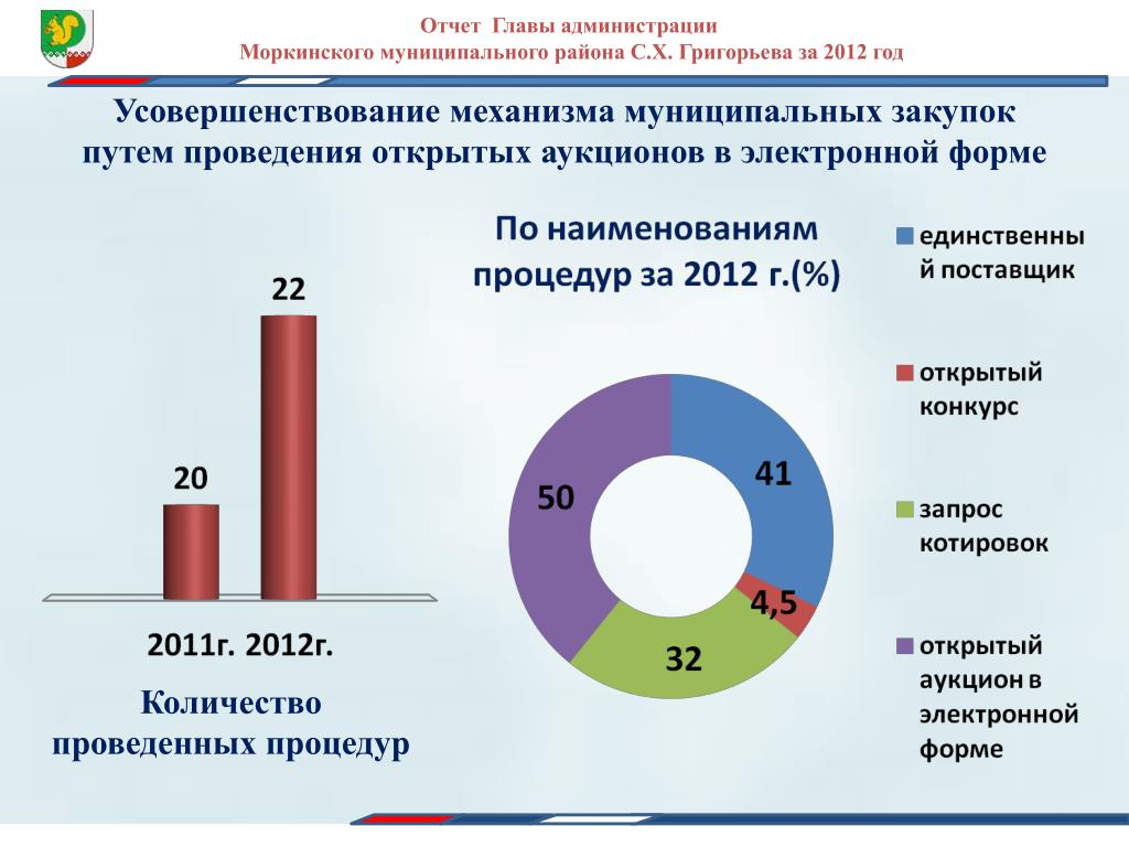 Презентация отчет главы муниципального образования