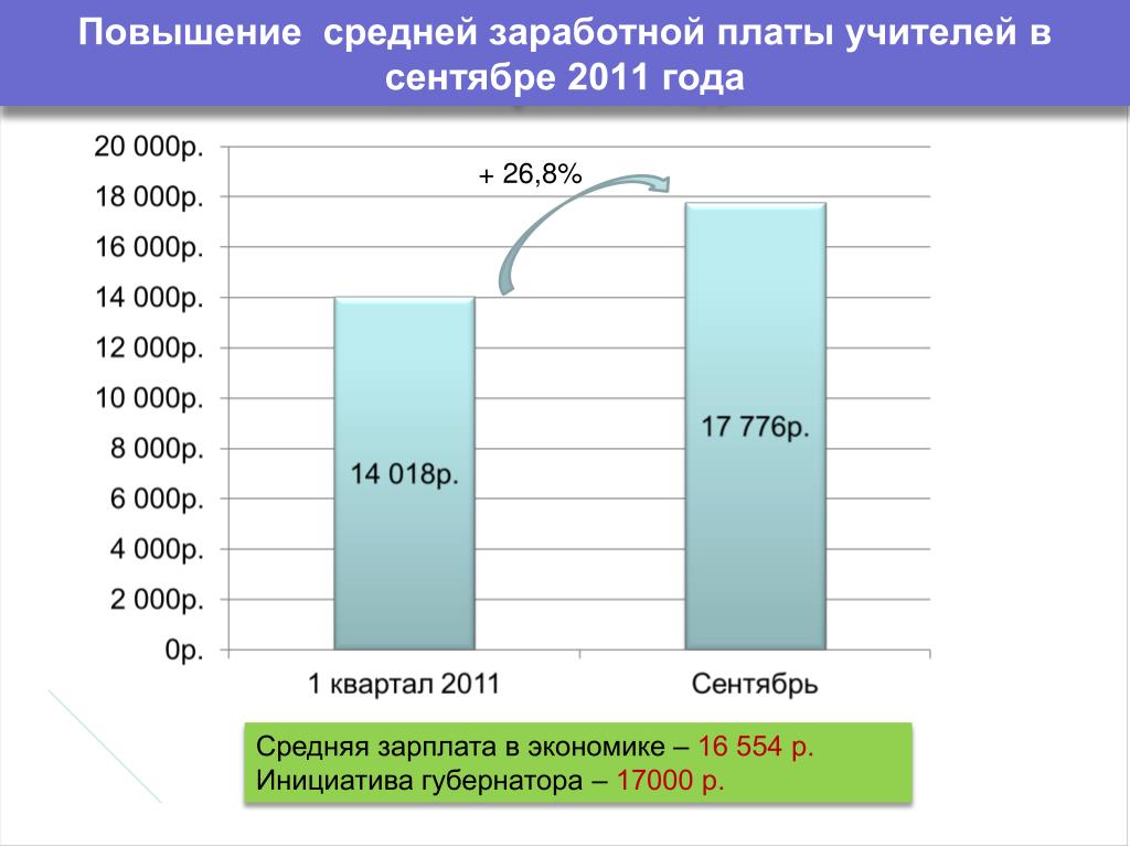 Россия поднимет зарплаты. Повышение заработной платы учителям. Средняя зарплата в 2011 году. Поднятие оплаты труда. Увеличение зарплаты учителям.