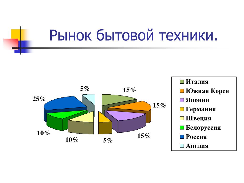 Предложения на рынке бытовой техники. Рынок бытовой техники. Анализ рынка бытовой техники. Мировой рынок бытовой техники. Структура рынка бытовой техники.