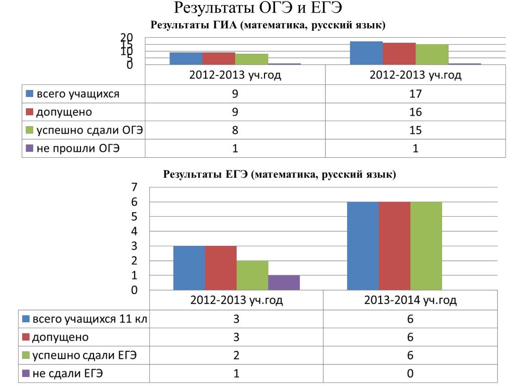 Через сколько результаты огэ. Результаты ОГЭ. Диаграммы результатов ОГЭ. Результаты ОГЭ по математике. Диаграмма результатов ЕГЭ.