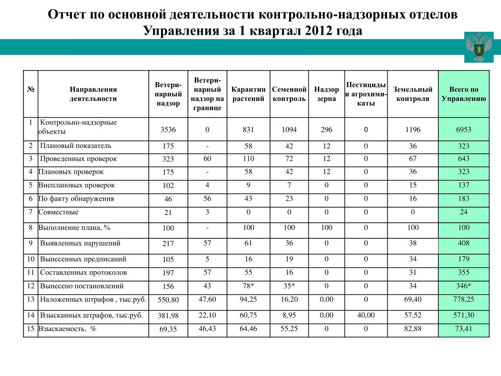 Результат деятельности отдела