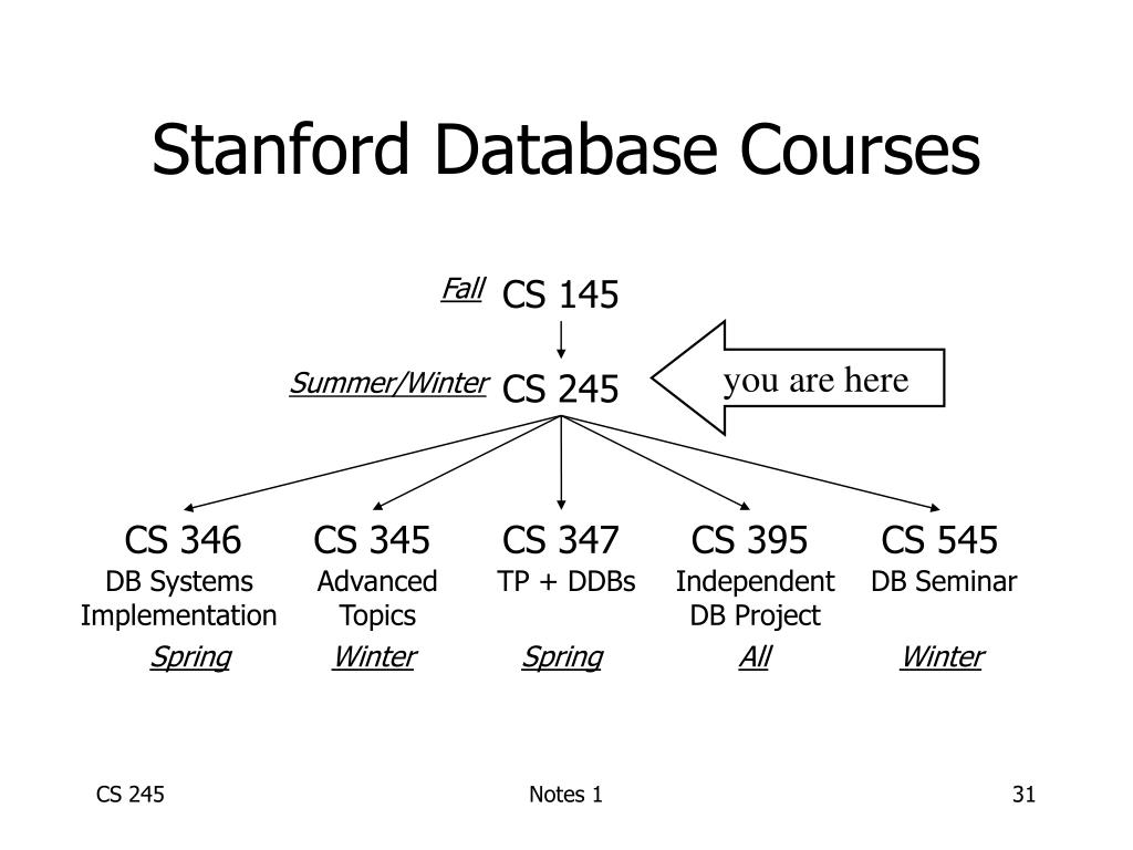 stanford thesis database