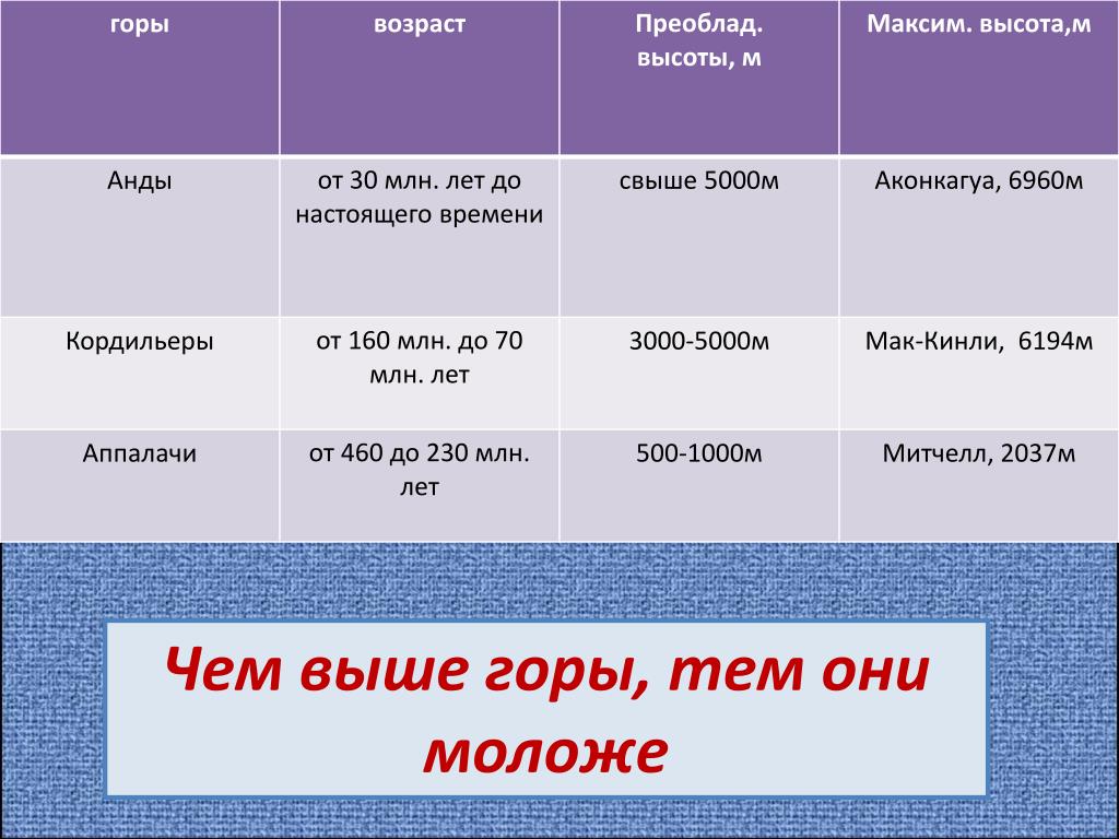 Средняя абсолютная высота гор анды. Горы по возрасту. Горы по возрасту таблица. Типы гор по возрасту. Возраст гор Анды.