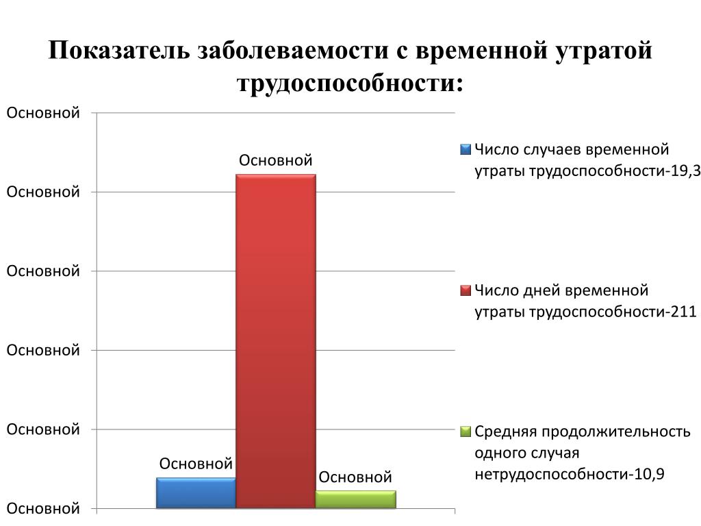 Временная трудоспособности тест. Показатели временной утраты трудоспособности. Уровень заболеваемости с временной утратой трудоспособности. Структура заболеваемости с временной утратой трудоспособности. Показатели заболеваемости с временной утратой.