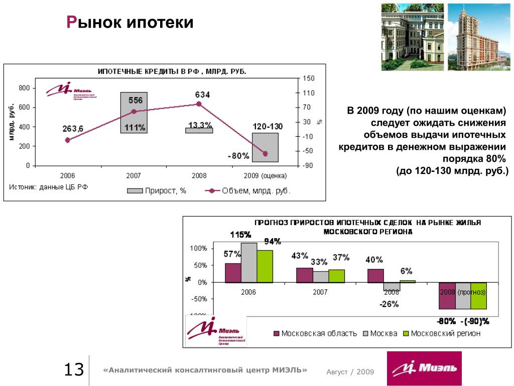 Ипотечный рынок в россии. Рынок ипотечного кредитования. Объем ипотечного кредитования. Объём выдачи ипотеки снизился. Рынок недвижимости в 2008-2009 году.