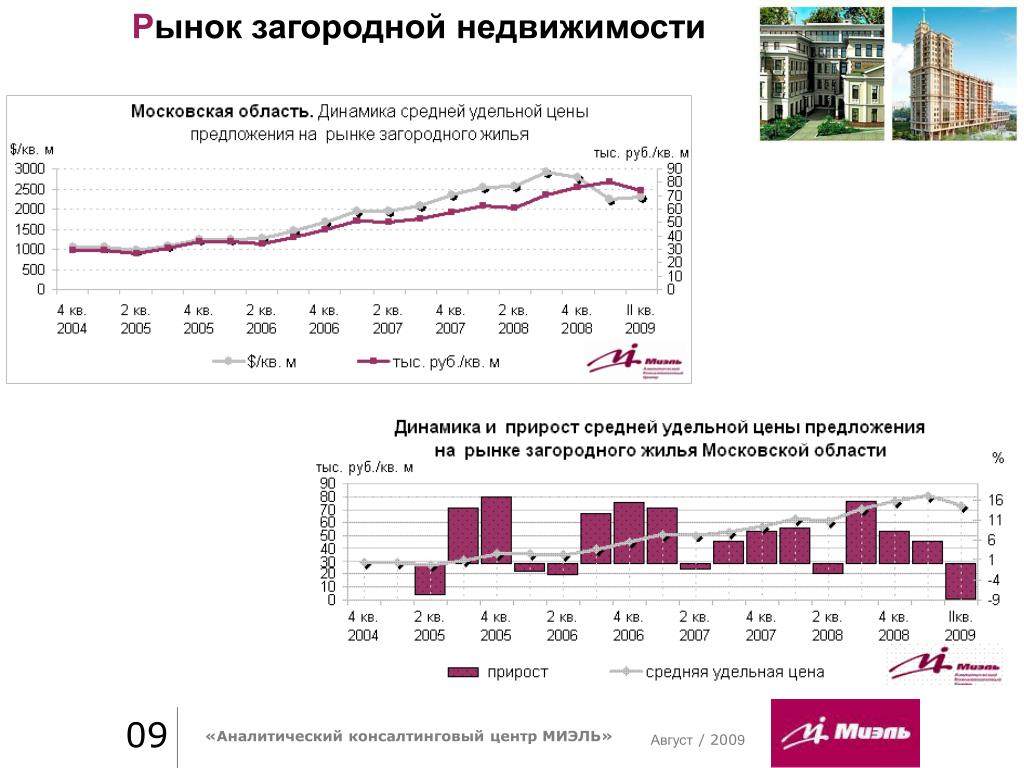 Цены на московскую недвижимость. Рынок загородной недвижимости. Динамика рынка загородной недвижимости в Московской области. Анализ рынка загородной недвижимости. Спрос на загородную недвижимость.