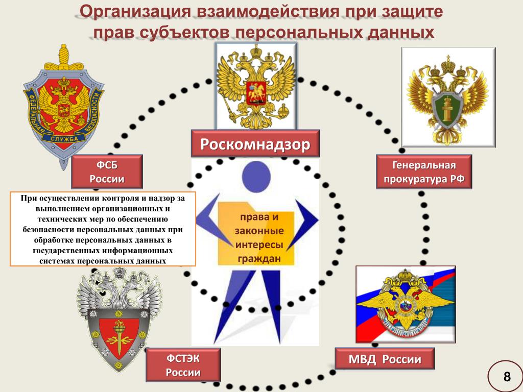 Российские регуляторы в области информационной безопасности. Регуляторы в области информационной безопасности.