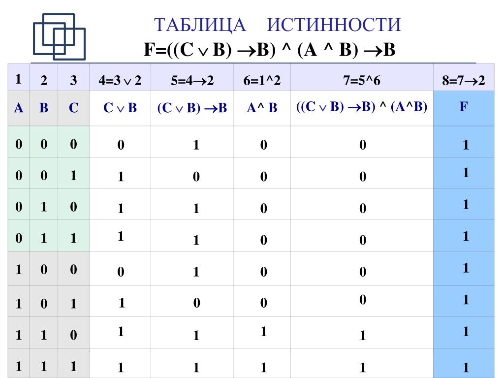 Классы a c g. F A B A B таблица истинности. F A B C A B C таблица истинности. Таблица истинности Информатика f a^b^c. Таблица истинности для 3 переменных a b c.