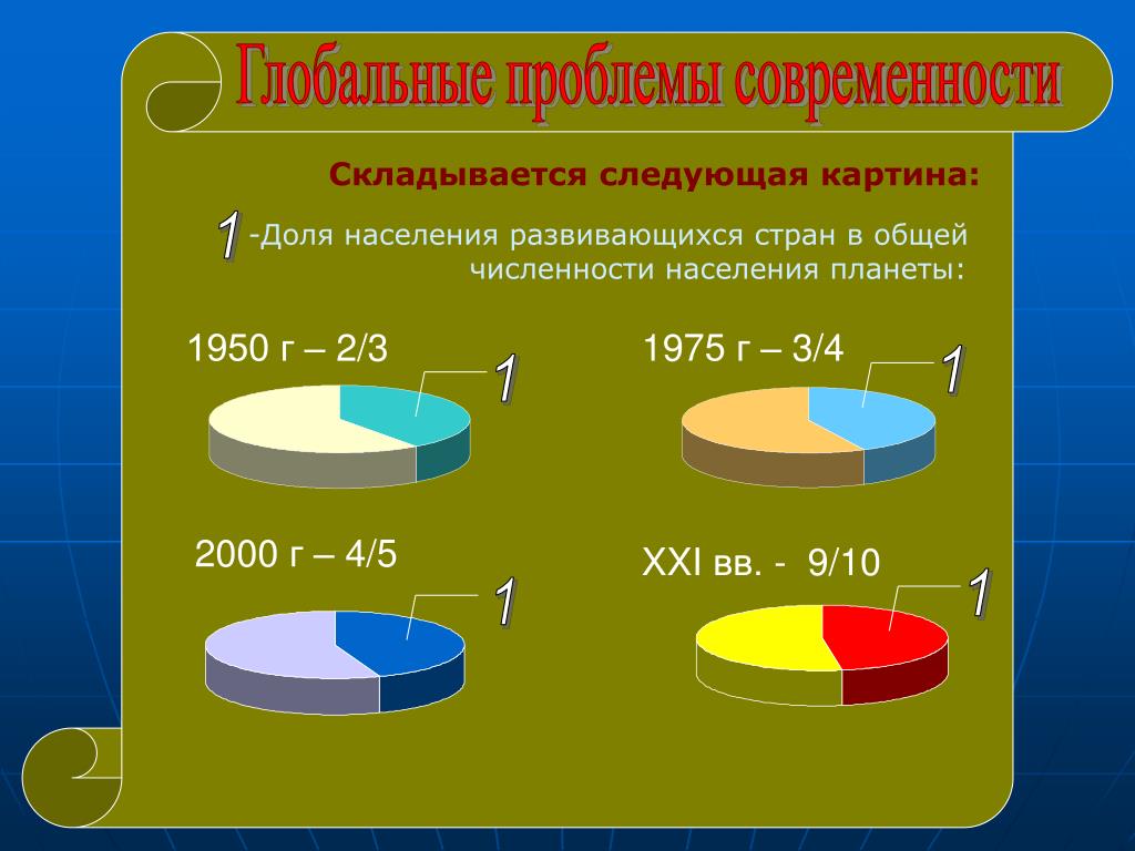 Глобальная проблема численность населения. Доля населения развивающихся стран. Доля населения развивающихся стран в общей численности. Доля населения в развитых и развивающихся странах. Как найти долю населения.