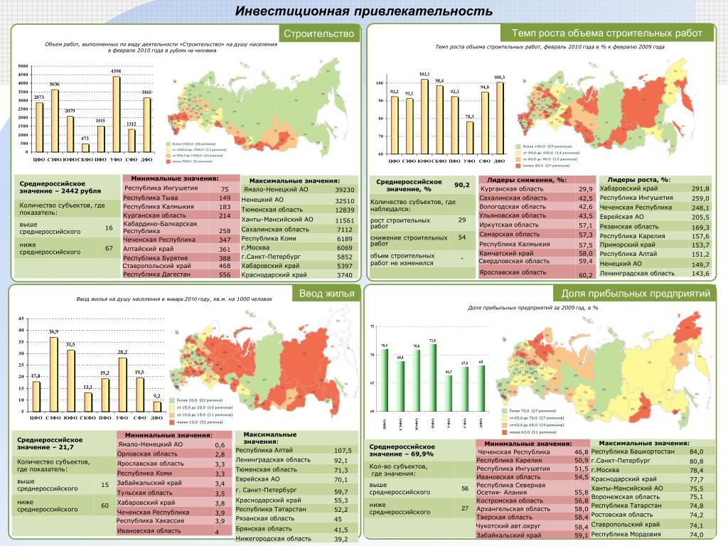 Экономика регионов россии кратко. Инвестиционная привлекательность России. Инвестиционная привлекательность территории. Инвестиционная привлекательность регионов России. Инвестиционная привлекательность России по годам.