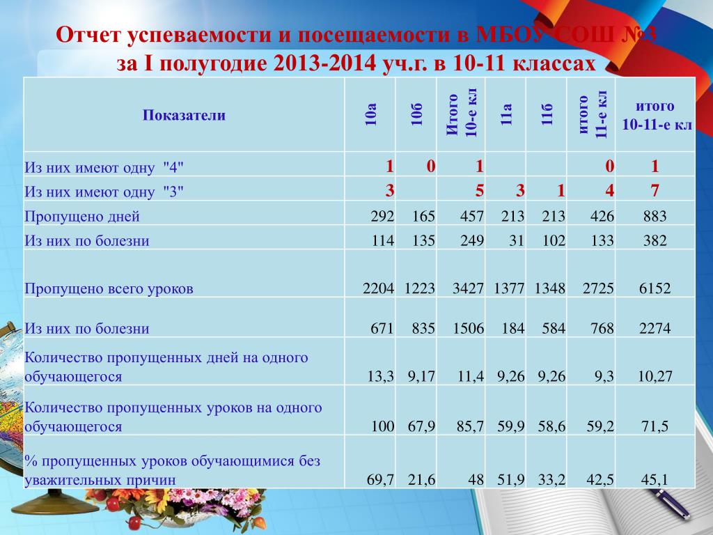 Анализ работы за 3 четверть классного руководителя. Отчет по успеваемости. Отчет успеваемости и посещаемости класса. Отчет о успеваемости учащихся. Отчёт за четверть по успеваемости.