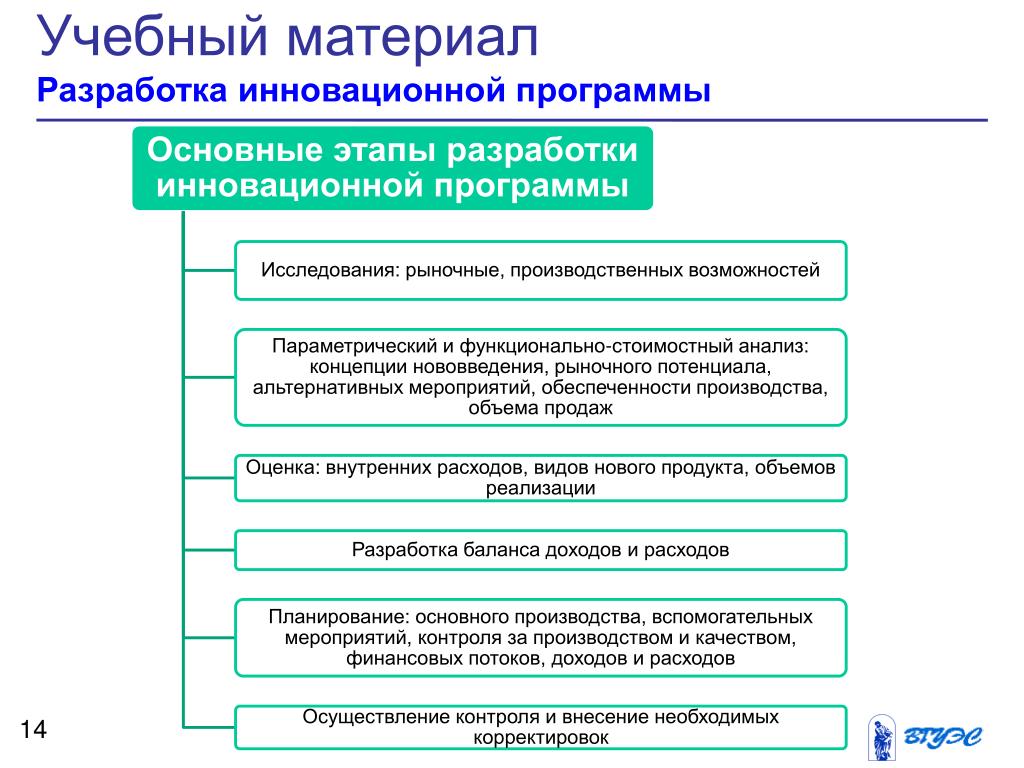 Разработка образовательных программ в уфе. Основные этапы разработки инновации. Основные этапы разработки программ. Реализация инновационных программ. Этапы разработки инновационного проекта.