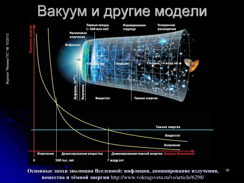 Диапазоны вакуума. Эволюция Вселенной. Модель инфляции Вселенной. Строение и Эволюция Вселенной. Схема развития Вселенной.
