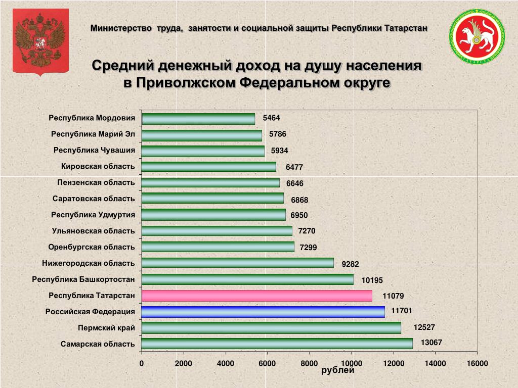 Какая численность населения в республике татарстан. Дзод на душу населения в России. Доход на душу населения. Средний доход на душу населения. Средний уровень дохода населения.