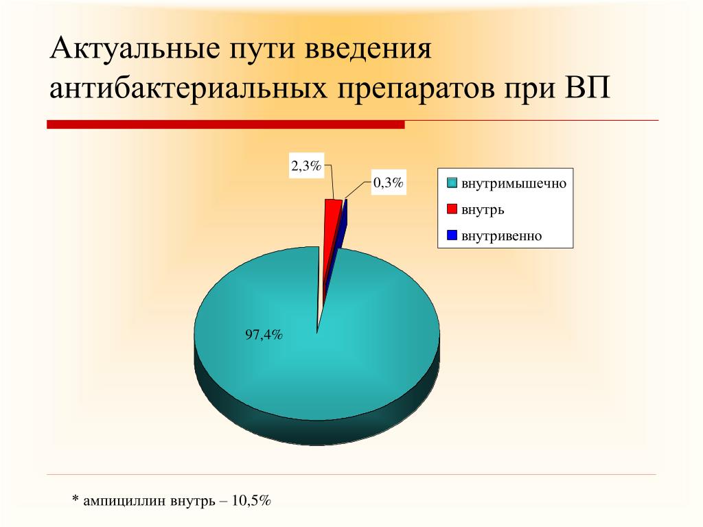 Пневмония в москве 2023. Пути введения антибактериальных препаратов.