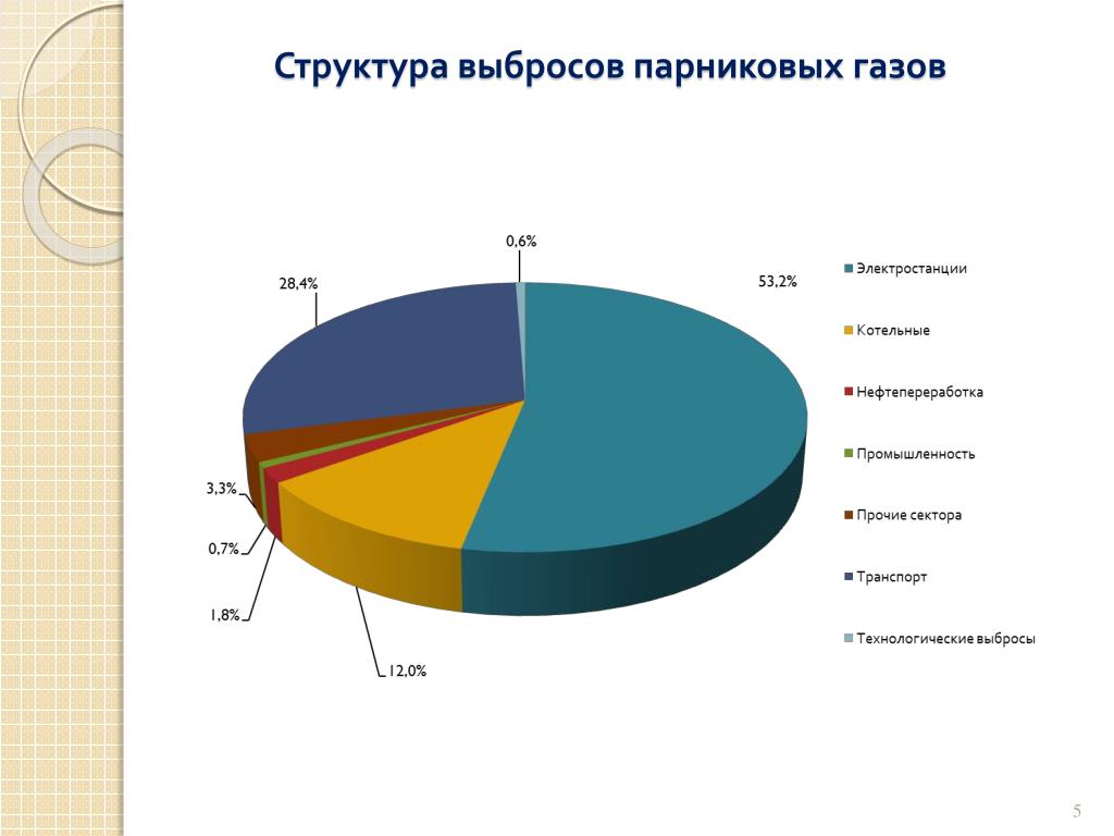 Парниковые газы диаграмма