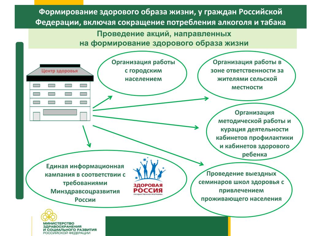 Анализ работы по формированию здорового образа жизни. Формулирование здорового образа жизни. Формирование здорового образа жизни. Организация и проведение работы в центрах здоровья. Формирование ЗОЖ населения.