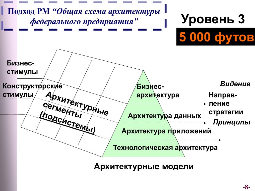 Архитектура предприятия презентация