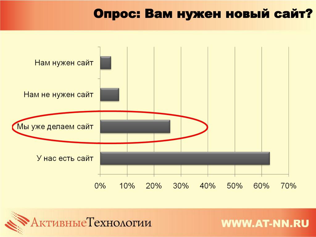 Нужен новый сайт. Опрос чего вам не хватает.