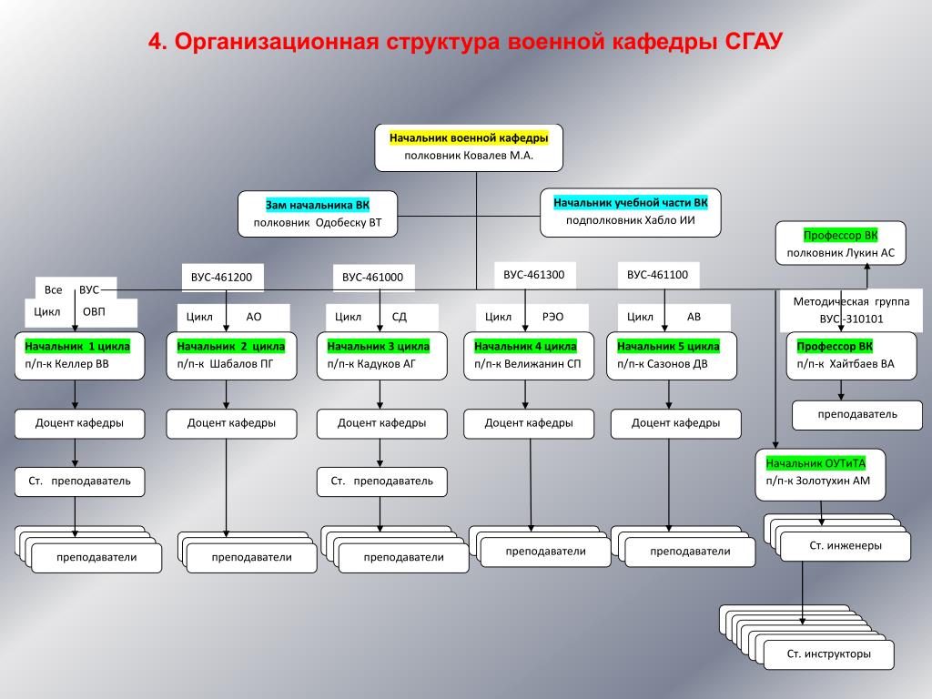4 организационная структура. Организационная структура воинской части РФ. Организационная структура военной организации РФ. Организационная структура военного предприятия схема. Структура кафедры.