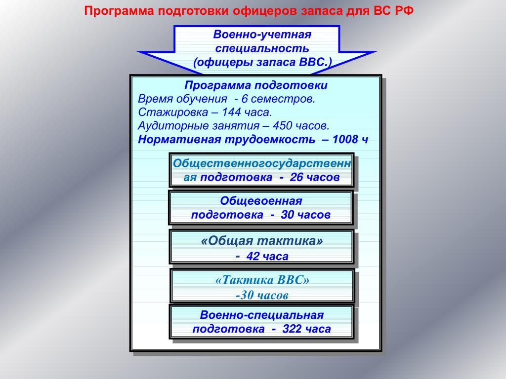 Программа боевой подготовки. Программа подготовки офицеров запаса. Обучение по программам подготовки офицеров запаса. Подготовка офицеров. Обучение по программам военной подготовки.