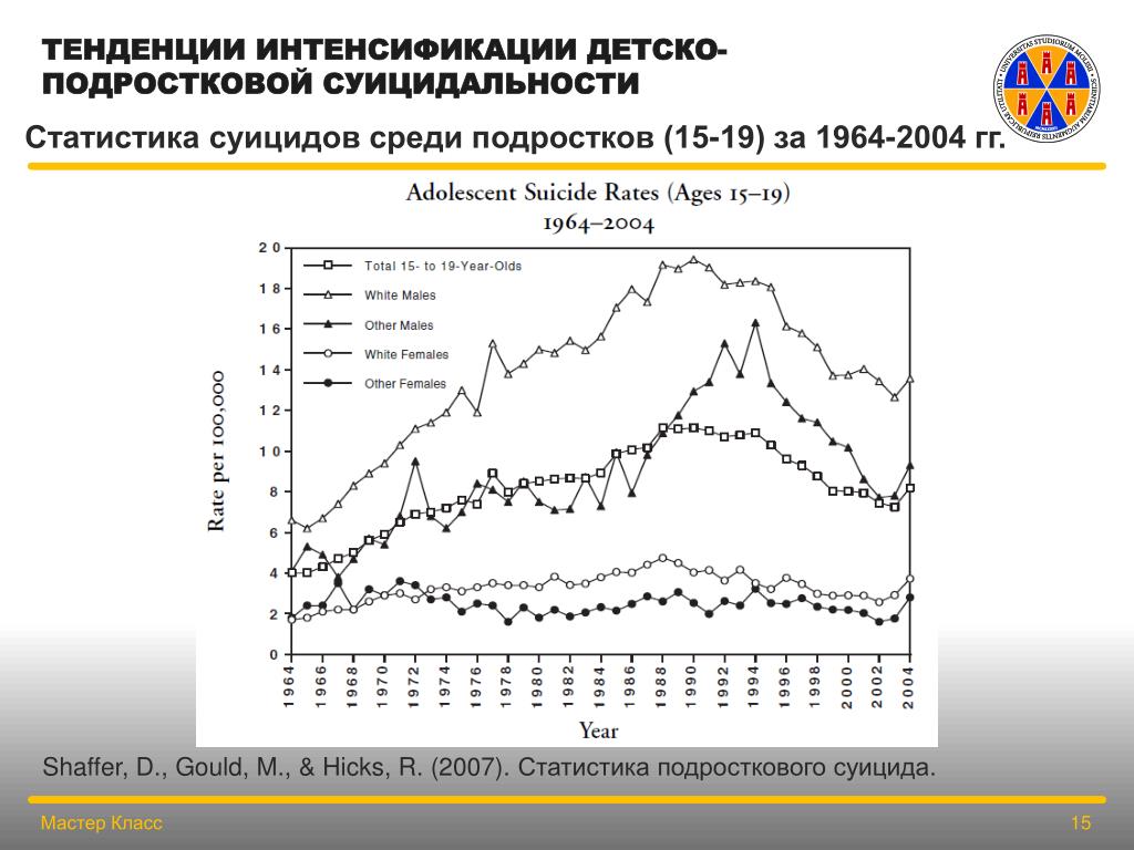 Статистика суицидов среди подростков