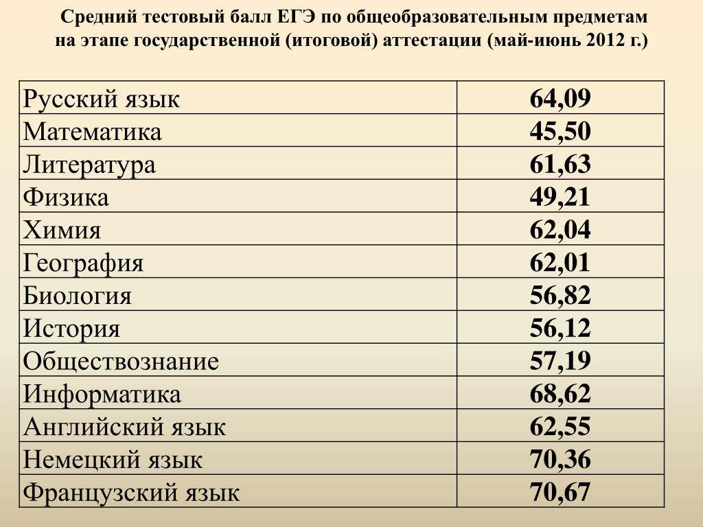 Средний балл ЕГЭ по предметам. Тестовый балл ЕГЭ это. Средний балл ЕГЭ русский по Московской области. Тестовый балл по химии ЕГЭ. Анализ пробного егэ по математике