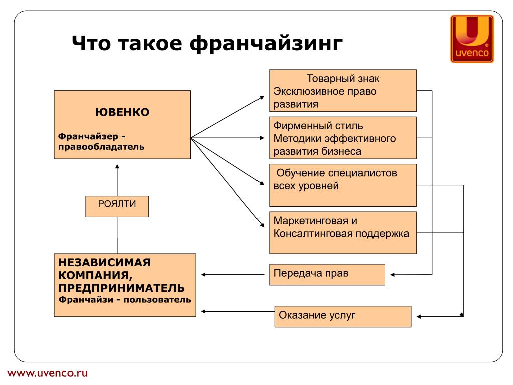 Франчайзинг это. Франчайзинг. Схема франчайзинга. Схема работы франчайзинга. Франшиза пример.