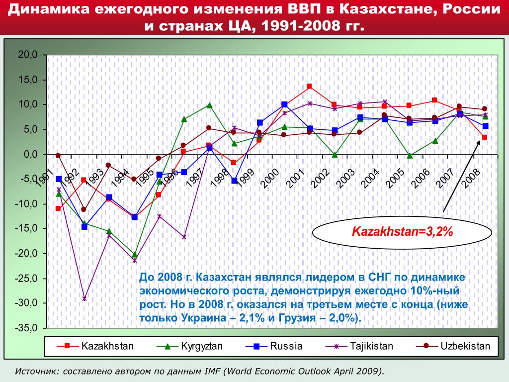 Экономическая динамика общества. Динамика изменения. Экономическая динамика. Динамика экономическрнр рост в РФ 1991. Изменение экономической динамики.