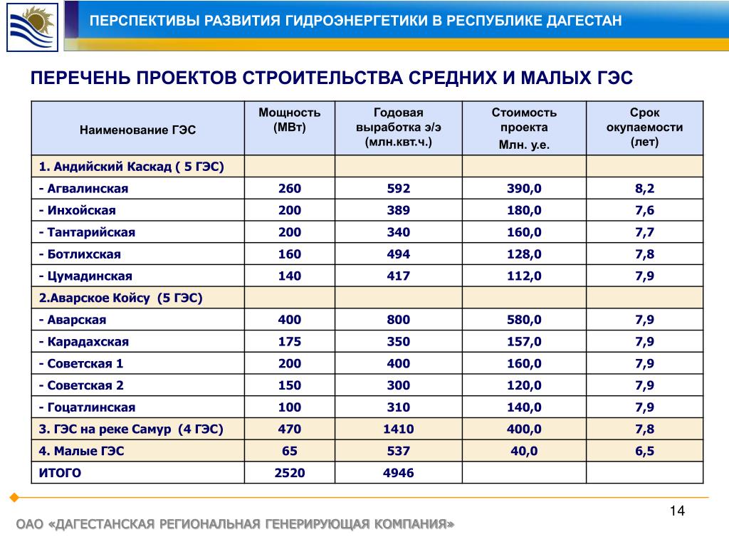 Сколько в дагестане. Перспективы развития гидроэлектростанций. ГЭС Дагестана список. Стоимость ГЭС. Перспективы гидроэнергетики.