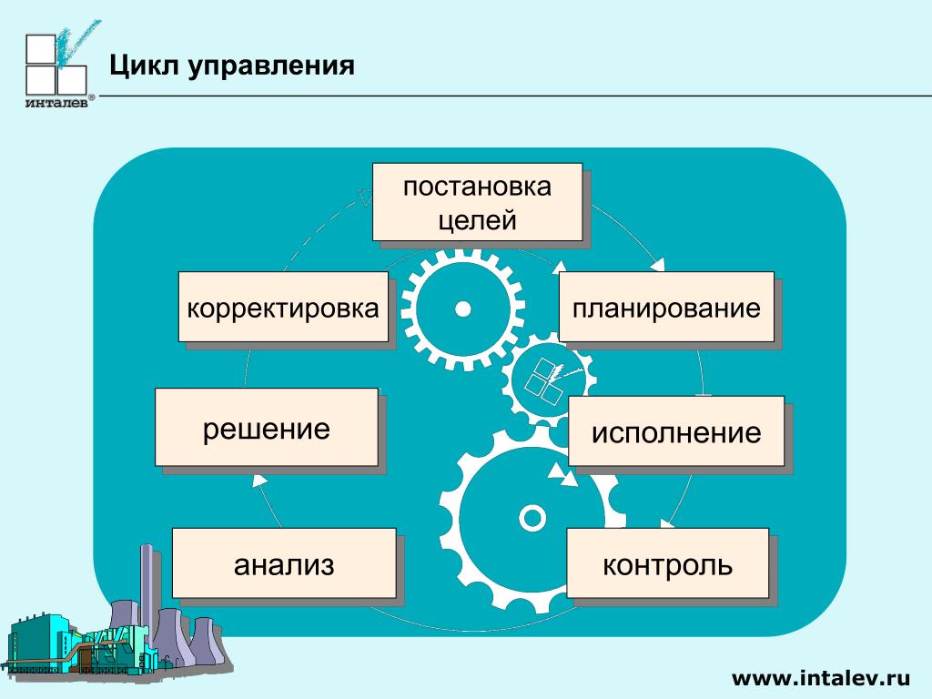 И контроль 3 1 реализация. Управленческий цикл планирование. Функции управления, цикл управления. Планирование анализ контроль. Элементы управленческого цикла.
