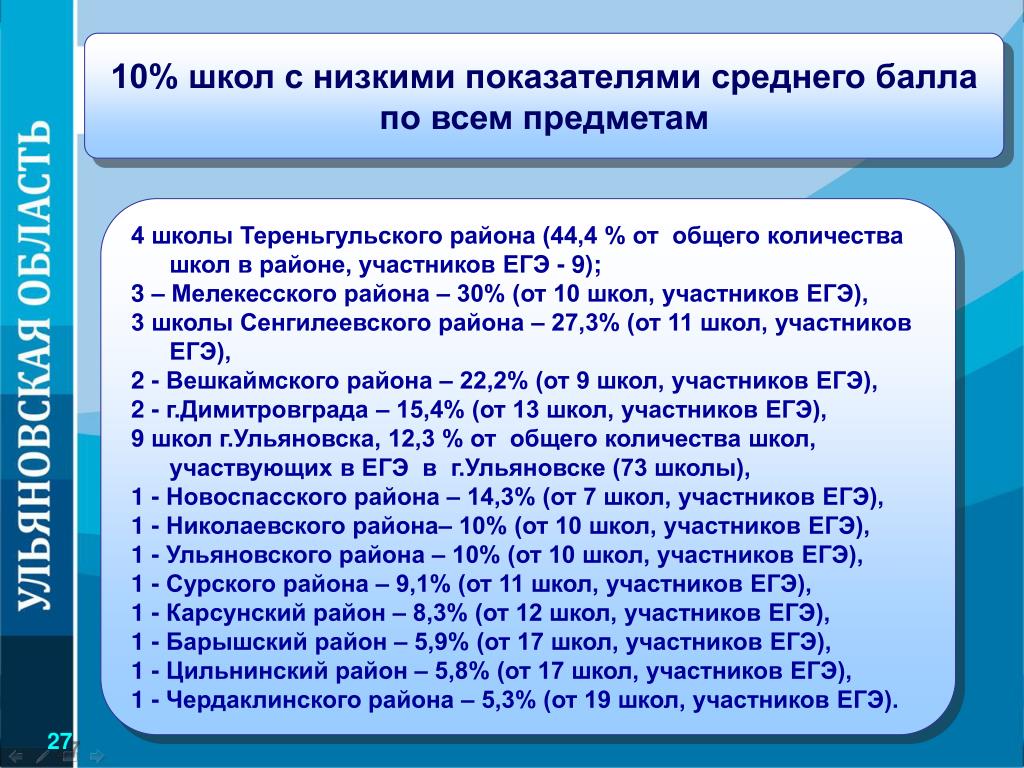 Низкие показатели. Категория участника ЕГЭ. АПМ участника ЕГЭ. Рейтинг школ по результатам ЕГЭ Тереньгульского района.