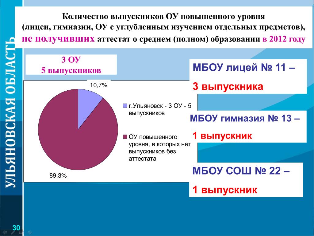 Какой уровень образования выше. Лицей какой уровень образования. Аттестация выпускников образовательных учреждений. Количество выпускников средних школ в Красноярском.