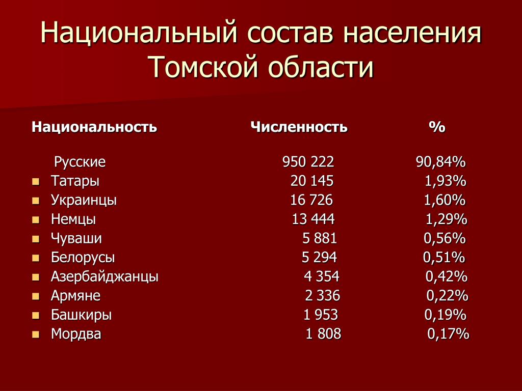 Насколько население. Томск численность населения 2021. Численность населения Томской области на 2021. Национальный состав населения. Население Томской области.